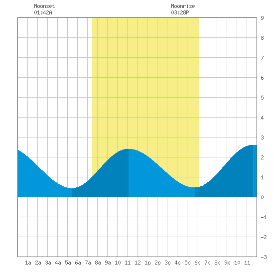 Jordan Point tide chart for Friday, October 31, 2025
