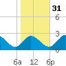 Jordan Point tide chart for Friday, October 31, 2025