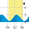 Jordan Point tide chart for Saturday, October 4, 2025