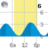 Jordan Point tide chart for Monday, October 6, 2025