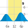Jordan Point tide chart for Thursday, October 9, 2025