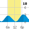Jordan Point tide chart for Monday, November 10, 2025