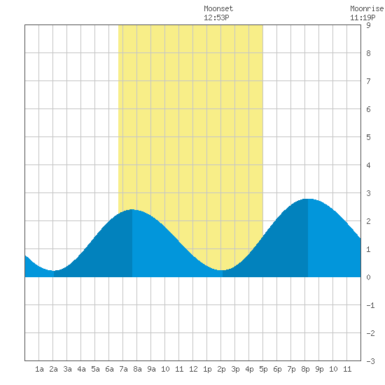 Jordan Point tide chart for Tuesday, November 11, 2025
