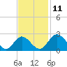 Jordan Point tide chart for Tuesday, November 11, 2025