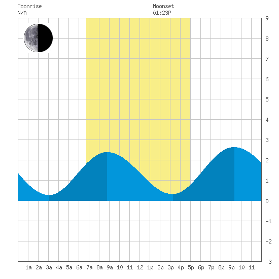 Jordan Point tide chart for Wednesday, November 12, 2025