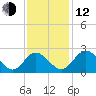 Jordan Point tide chart for Wednesday, November 12, 2025