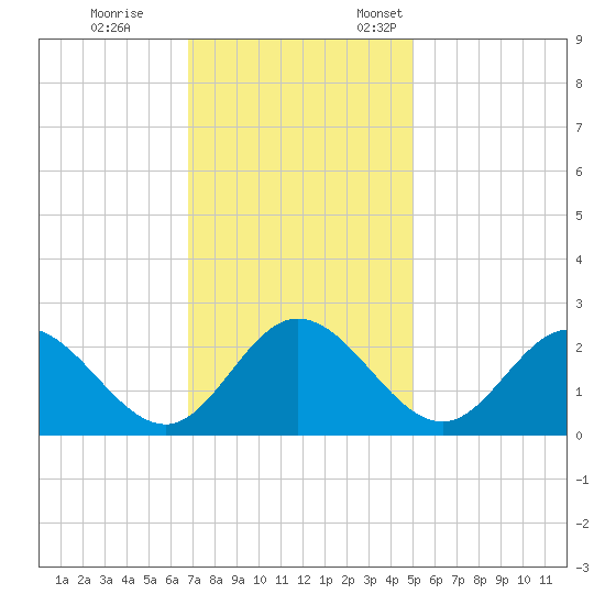 Jordan Point tide chart for Saturday, November 15, 2025