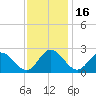 Jordan Point tide chart for Sunday, November 16, 2025