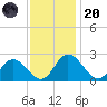 Jordan Point tide chart for Thursday, November 20, 2025