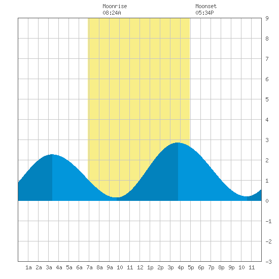 Jordan Point tide chart for Friday, November 21, 2025