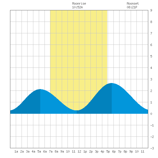 Jordan Point tide chart for Monday, November 24, 2025