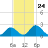 Jordan Point tide chart for Monday, November 24, 2025