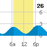 Jordan Point tide chart for Wednesday, November 26, 2025