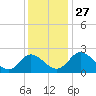 Jordan Point tide chart for Thursday, November 27, 2025