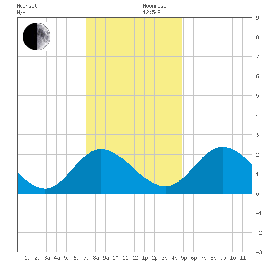 Jordan Point tide chart for Friday, November 28, 2025