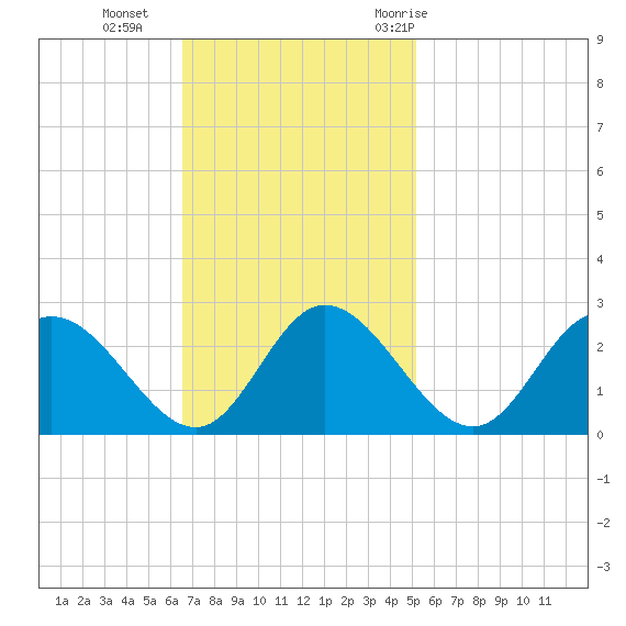 Jordan Point tide chart for Sunday, November 2, 2025