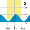 Jordan Point tide chart for Sunday, November 2, 2025