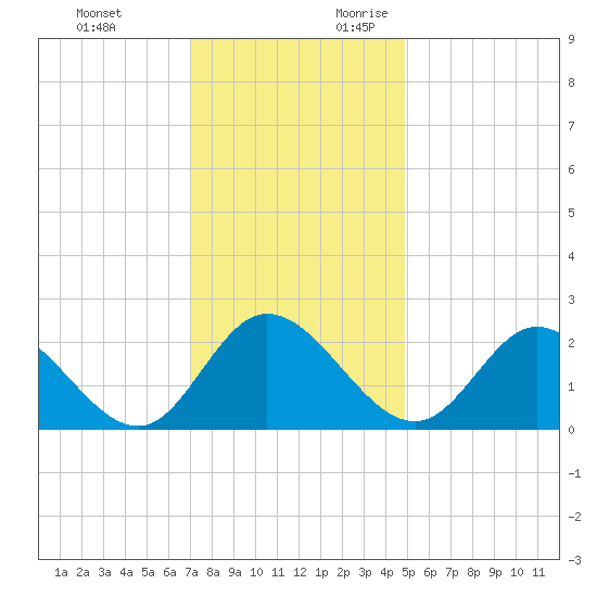 Jordan Point tide chart for Sunday, November 30, 2025