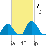 Jordan Point tide chart for Friday, November 7, 2025