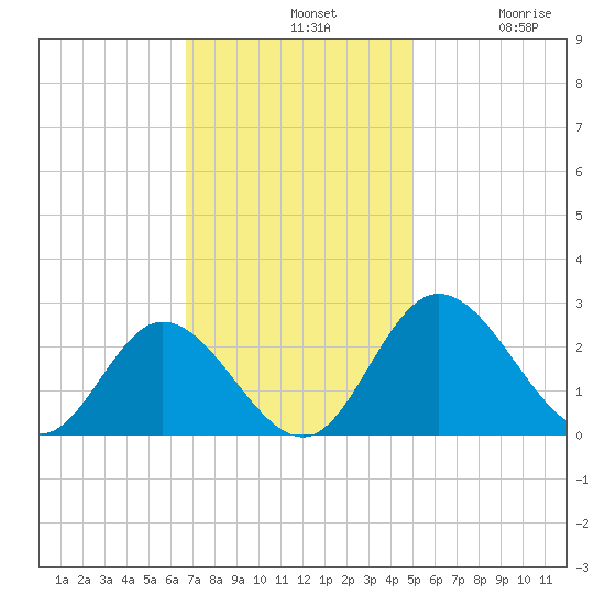 Jordan Point tide chart for Sunday, November 9, 2025