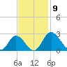 Jordan Point tide chart for Sunday, November 9, 2025