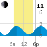 Jordan Point tide chart for Thursday, December 11, 2025