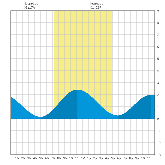 Jordan Point tide chart for Sunday, December 14, 2025