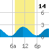 Jordan Point tide chart for Sunday, December 14, 2025
