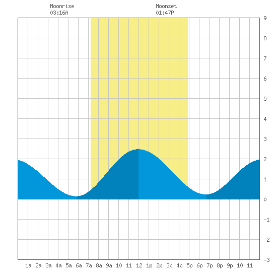 Jordan Point tide chart for Monday, December 15, 2025