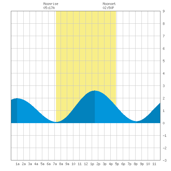 Jordan Point tide chart for Wednesday, December 17, 2025