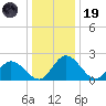 Jordan Point tide chart for Friday, December 19, 2025