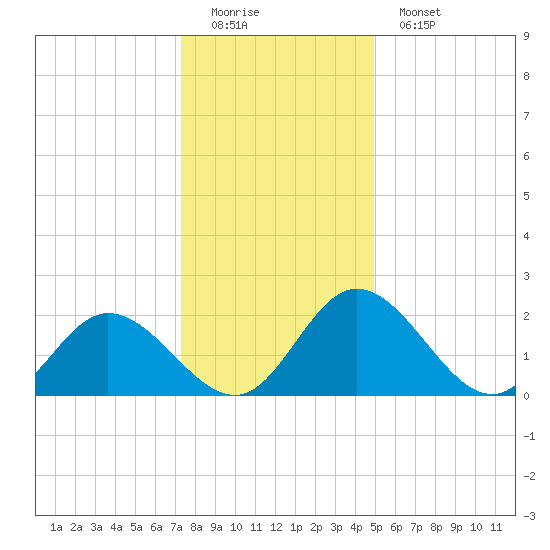Jordan Point tide chart for Sunday, December 21, 2025