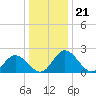 Jordan Point tide chart for Sunday, December 21, 2025