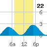 Jordan Point tide chart for Monday, December 22, 2025