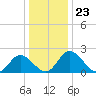 Jordan Point tide chart for Tuesday, December 23, 2025