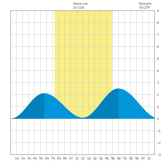 Jordan Point tide chart for Wednesday, December 24, 2025