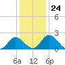 Jordan Point tide chart for Wednesday, December 24, 2025