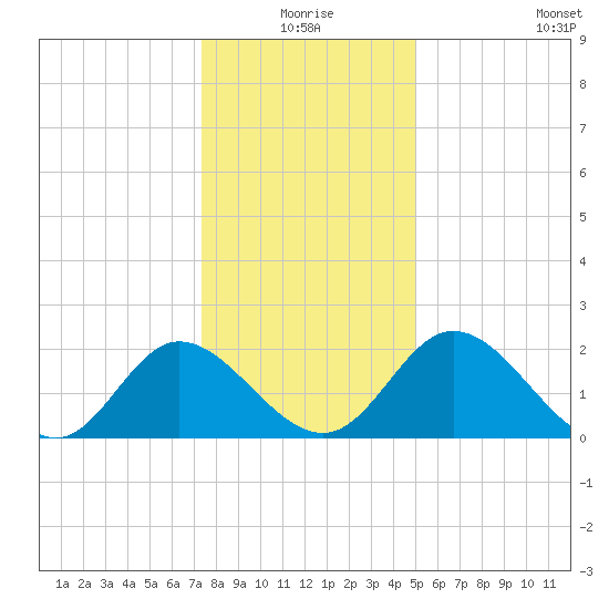 Jordan Point tide chart for Thursday, December 25, 2025