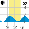 Jordan Point tide chart for Saturday, December 27, 2025