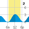 Jordan Point tide chart for Tuesday, December 2, 2025