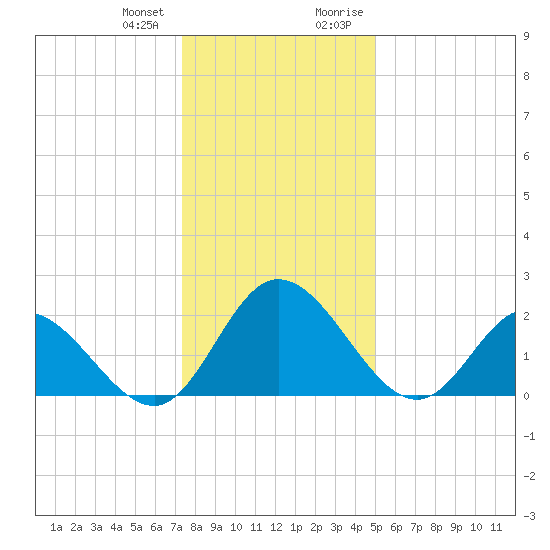 Jordan Point tide chart for Wednesday, December 31, 2025