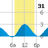 Jordan Point tide chart for Wednesday, December 31, 2025