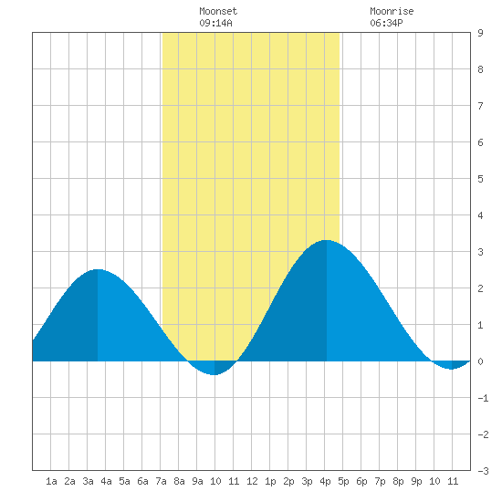 Jordan Point tide chart for Saturday, December 6, 2025