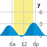 Jordan Point tide chart for Sunday, December 7, 2025