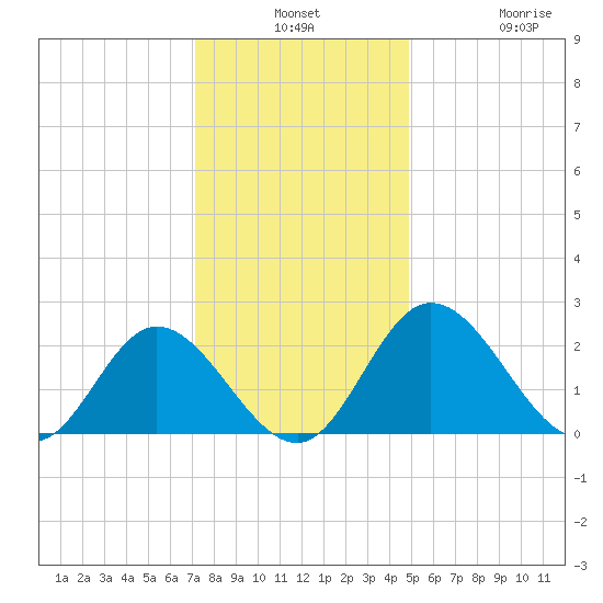 Jordan Point tide chart for Monday, December 8, 2025
