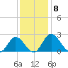 Jordan Point tide chart for Monday, December 8, 2025