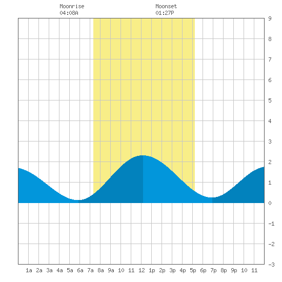 Jordan Point tide chart for Wednesday, January 14, 2026