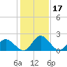 Jordan Point tide chart for Saturday, January 17, 2026