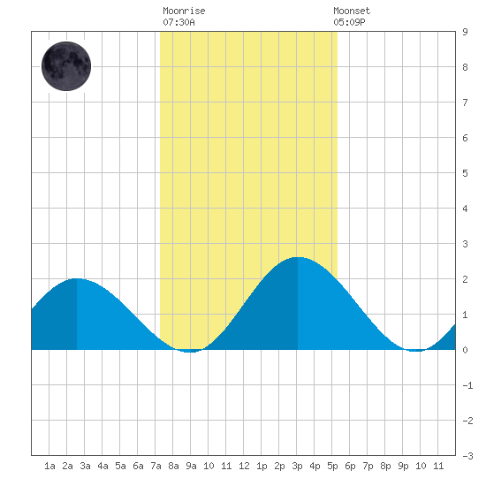 Jordan Point tide chart for Sunday, January 18, 2026