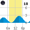 Jordan Point tide chart for Sunday, January 18, 2026